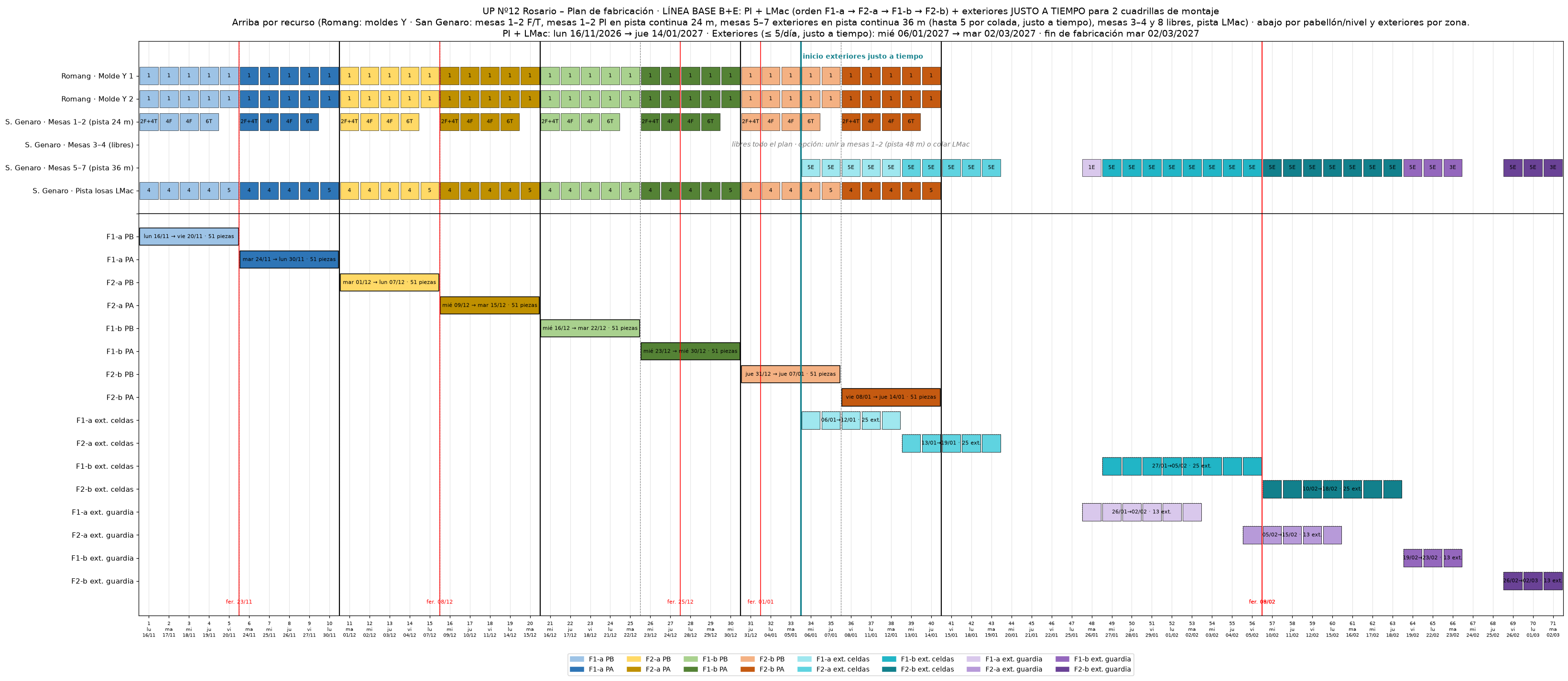 Gantt fabricación v3